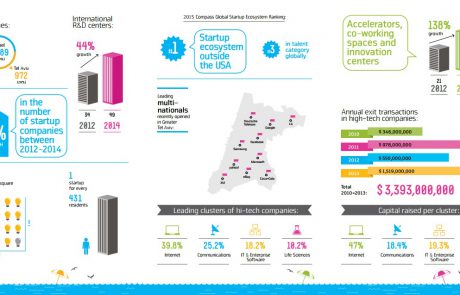 Infographic: Tel Aviv’s Start-Up Ecosystem